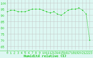 Courbe de l'humidit relative pour Ste (34)