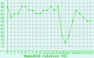 Courbe de l'humidit relative pour Hohrod (68)