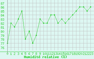 Courbe de l'humidit relative pour Cap Gris-Nez (62)