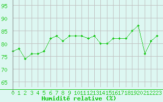 Courbe de l'humidit relative pour Ste (34)