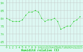 Courbe de l'humidit relative pour Sainte-Genevive-des-Bois (91)