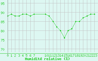 Courbe de l'humidit relative pour Bellengreville (14)