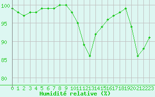Courbe de l'humidit relative pour Romorantin (41)
