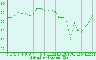 Courbe de l'humidit relative pour Agen (47)