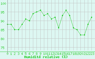 Courbe de l'humidit relative pour Hd-Bazouges (35)