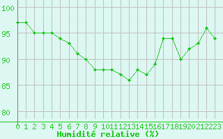 Courbe de l'humidit relative pour Puissalicon (34)