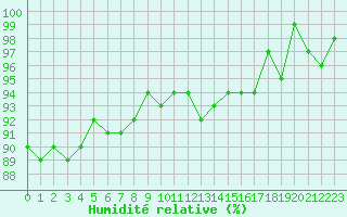 Courbe de l'humidit relative pour Herhet (Be)
