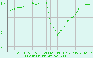 Courbe de l'humidit relative pour Angers-Marc (49)