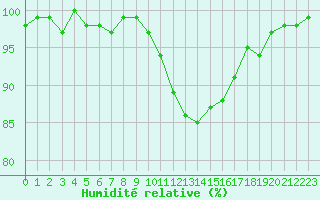 Courbe de l'humidit relative pour Connerr (72)