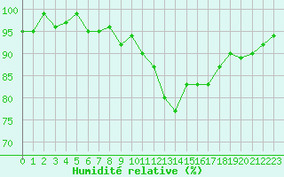 Courbe de l'humidit relative pour Sorcy-Bauthmont (08)