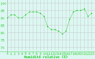 Courbe de l'humidit relative pour Melun (77)