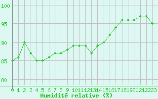 Courbe de l'humidit relative pour Izegem (Be)