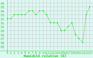 Courbe de l'humidit relative pour Lobbes (Be)