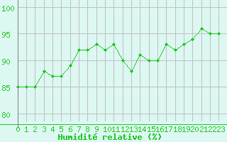 Courbe de l'humidit relative pour Herhet (Be)