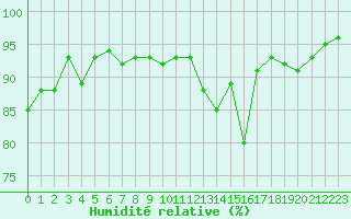 Courbe de l'humidit relative pour Dijon / Longvic (21)