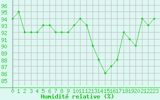 Courbe de l'humidit relative pour Treize-Vents (85)