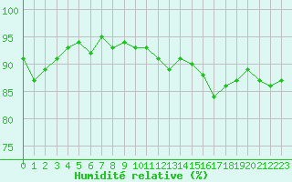 Courbe de l'humidit relative pour Verneuil (78)