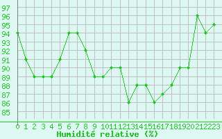 Courbe de l'humidit relative pour Clermont de l'Oise (60)
