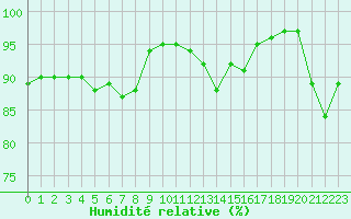 Courbe de l'humidit relative pour Orlans (45)