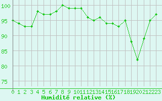 Courbe de l'humidit relative pour Bellefontaine (88)
