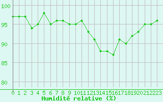 Courbe de l'humidit relative pour Saint-Georges-d'Oleron (17)