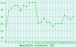 Courbe de l'humidit relative pour Saint-Dizier (52)