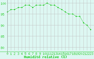Courbe de l'humidit relative pour Orlans (45)