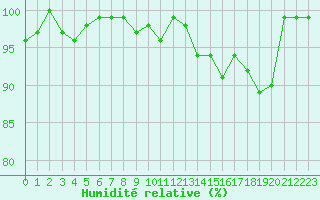 Courbe de l'humidit relative pour Herhet (Be)