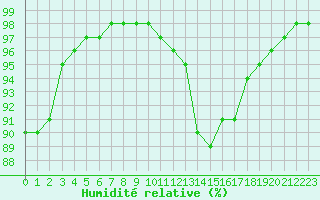 Courbe de l'humidit relative pour Sarzeau (56)