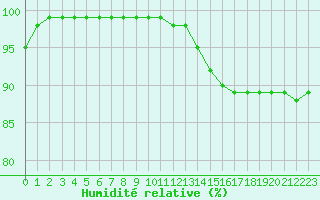 Courbe de l'humidit relative pour Fains-Veel (55)