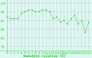 Courbe de l'humidit relative pour Tauxigny (37)