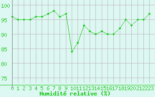 Courbe de l'humidit relative pour Selonnet (04)