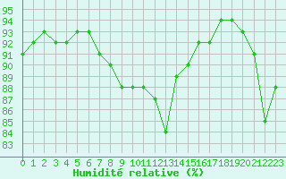 Courbe de l'humidit relative pour Corny-sur-Moselle (57)