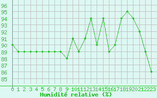 Courbe de l'humidit relative pour Quimperl (29)