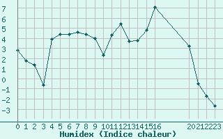 Courbe de l'humidex pour Recoules de Fumas (48)