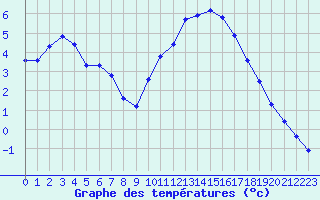 Courbe de tempratures pour Millau (12)