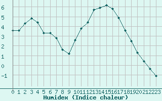 Courbe de l'humidex pour Millau (12)