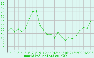 Courbe de l'humidit relative pour Verngues - Hameau de Cazan (13)