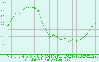 Courbe de l'humidit relative pour Lignerolles (03)