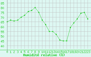 Courbe de l'humidit relative pour Bziers-Centre (34)