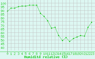 Courbe de l'humidit relative pour Charleville-Mzires (08)