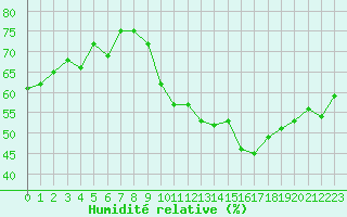 Courbe de l'humidit relative pour Engins (38)