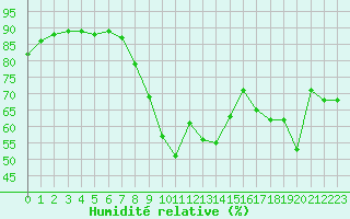Courbe de l'humidit relative pour Cannes (06)
