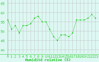 Courbe de l'humidit relative pour Aubenas - Lanas (07)