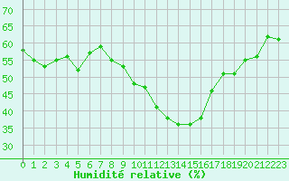 Courbe de l'humidit relative pour Grimentz (Sw)