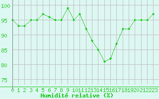 Courbe de l'humidit relative pour Nonaville (16)