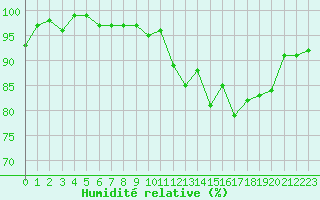 Courbe de l'humidit relative pour Renwez (08)