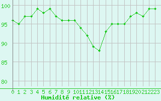Courbe de l'humidit relative pour Brive-Souillac (19)