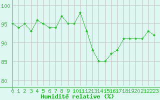 Courbe de l'humidit relative pour Cernay-la-Ville (78)