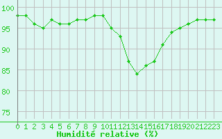Courbe de l'humidit relative pour Aizenay (85)